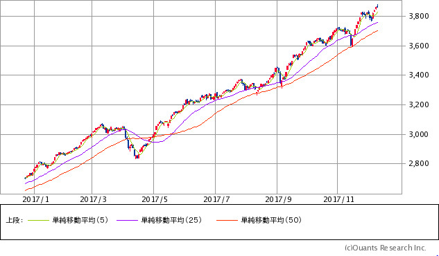 日経ジャスダック平均株価チャート/日足・1年