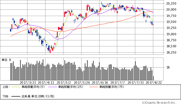日経平均チャート