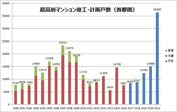 超高層マンションの竣工・計画戸数(首都圏)