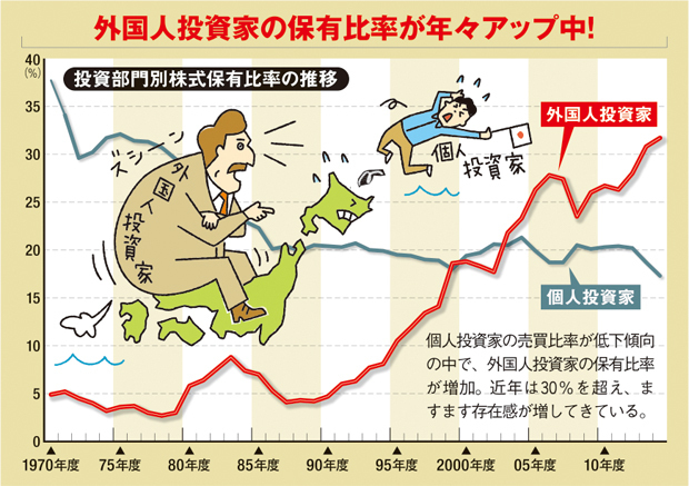 外国人投資家の保有比率が年々アップ中!個人投資家の売買比率が低下傾向の中で、外国人投資家の保有比率が増加。近年は30%を超え、ますます存在感が増してきている。 外国人投資家の保有比率が年々アップ中!個人投資家の売買比率が低下傾向の中で、外国人投資家の保有比率が増加。近年は30%を超え、ますます存在感が増してきている。