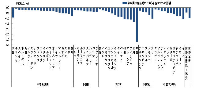 米中間の貿易が20%減少した場合の各国GDPへの影響