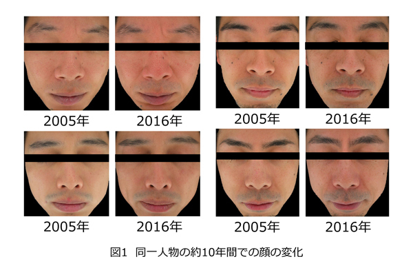 マンダムでは、同一人物の約10年前(2005年)と現在(2016年)の2枚の顔写真を比較し、肌の変化と印象の変化を研究してきました。約10年歳を重ねると、顔にはシミ、シワが増え、肌の色や状態が変わっています。