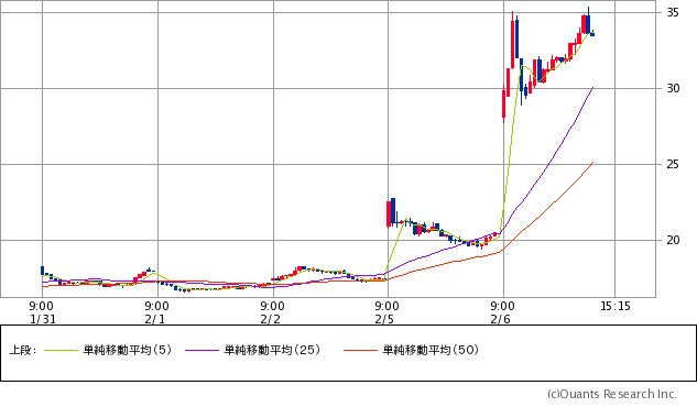 日経平均ボラティリティ・インデックス(VI)チャート/15分足・5日