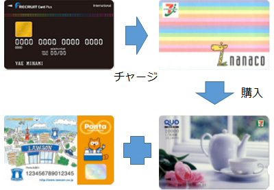 「リクルートカードプラス」+「nanaco」 +「QUOカード」+「Pontaカード」