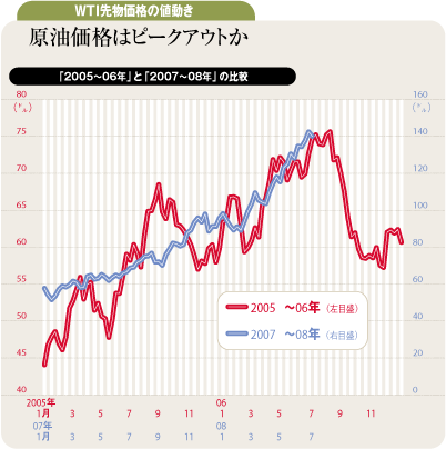 WTI先物価格の値動き　原油価格はピークアウトか