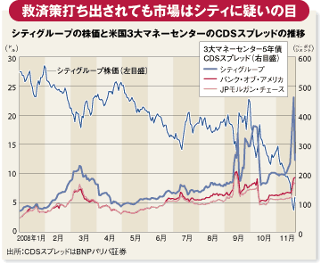 救済策打ち出されても市場はシティに疑いの目