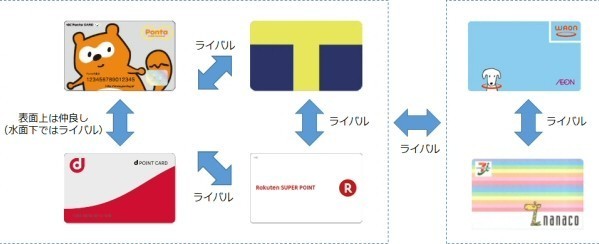 共通ポイントカードと電子マネーの関係性