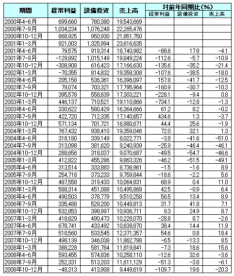 電機産業の経常利益、設備投資、売上高