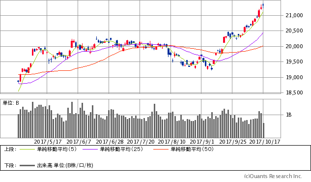 日経平均株価チャート/日足・6カ月