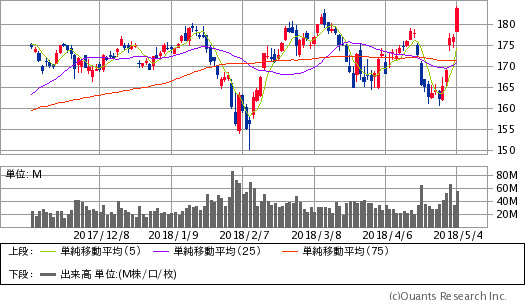アップル(AAPL)チャート/日足・6カ月