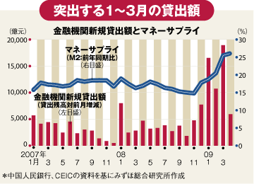 突出する1～3月の貸出額