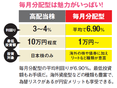 毎月分配型は魅力がいっぱい!毎月分配型の平均利回りが6.90%。最低投資額もお手頃だ。海外資産型などの種類も豊富で、為替リスクがあるが円安メリットも享受できる。 毎月分配型は魅力がいっぱい!毎月分配型の平均利回りが6.90%。最低投資額もお手頃だ。海外資産型などの種類も豊富で、為替リスクがあるが円安メリットも享受できる。