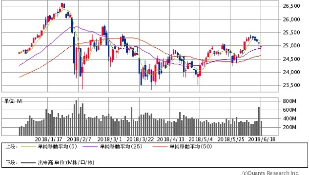 NYダウ(ダウ工業株価平均指数)チャート/日足・6カ月