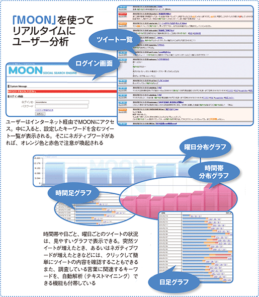 「MOON」を使ってリアルタイムにユーザー分析