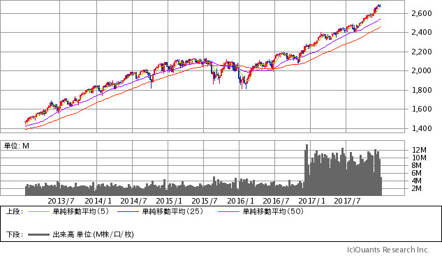 S&P500指数チャート/週足・5年