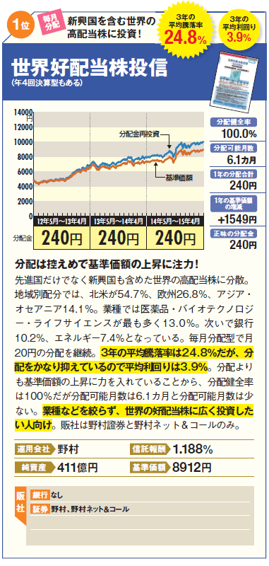高利回りの高配当株投資信託ベスト6!世界好配当株投信。分配は控えめで基準価額の上昇に注力!先進国だけでなく新興国も含めた世界の高配当株に分散。地域別配分では、北米が54.7%、欧州26.8%、アジア・オセアニア14.1%。業種では医薬品・バイオテクノロジー・ライフサイエンスが最も多く13.0%。次いで銀行10.2%、エネルギー7.4%となっている。毎月分配型で月20円の分配を継続。3年の平均騰落率は24.8%だが、分配をかなり抑えているので平均利回りは3.9%。分配よりも基準価額の上昇に力を入れていることから、分配健全率は100%だが分配可能月数は6.1カ月と分配可能月数は少ない。業種などを絞らず、世界の好配当株に広く投資したい人向け。販社は野村證券と野村ネット&コールのみ。