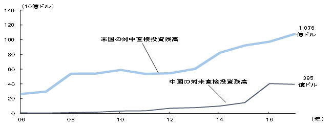 米中間投資