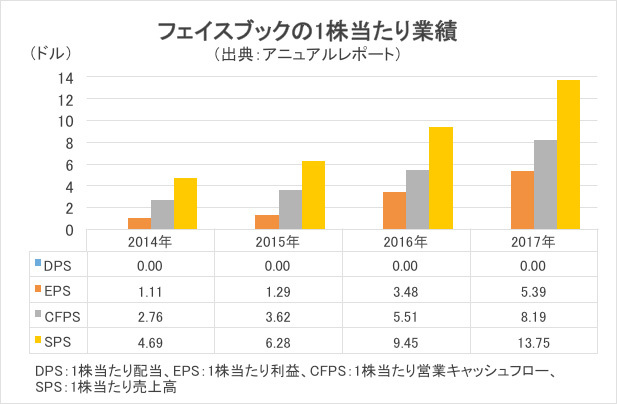 フェイスブックの業績