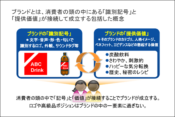 図1 ブランドとは