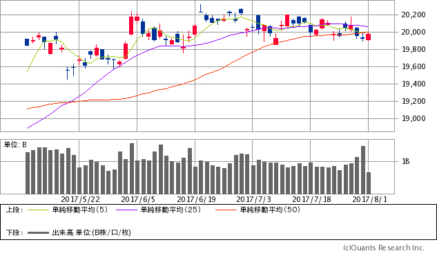 日経平均株価チャート