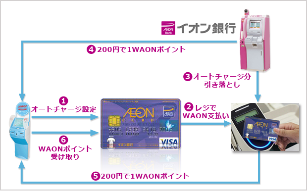 「イオンカードセレクト」では、「WAON」にオートチャージされる金額の「0.5%」と、「WAON」で支払った金額の「0.5%」の「ポイント2重取り」が可能になり、還元率は1%になるのです。これは、他のイオンカードにはない特長です。