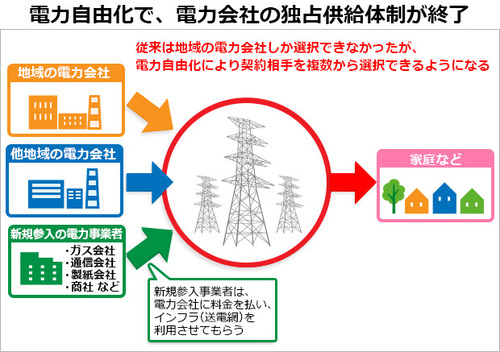 電力の自由化で、電力会社の独占供給体制が終了