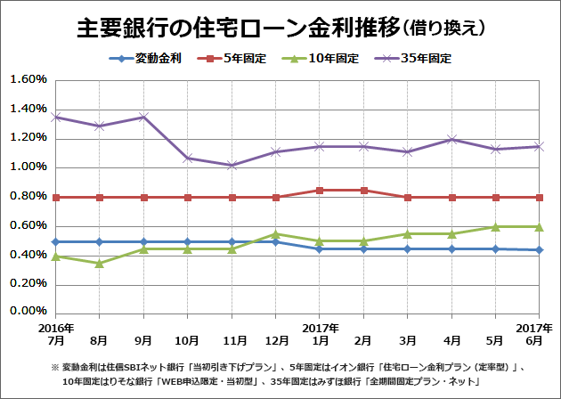 (グラフ)主要銀行の住宅ローン金利推移 (借り換え)