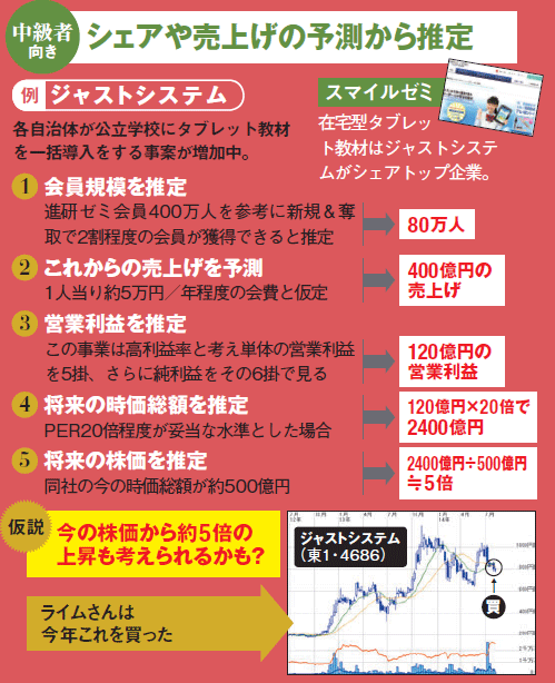 株投資中級者向き!企業のシェアや売り上げの予測から推定! 株投資中級者向き!企業のシェアや売り上げの予測から推定!