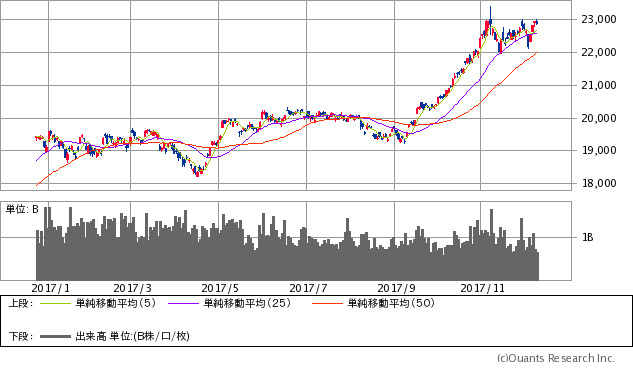 日経平均株価チャート/日足・1年