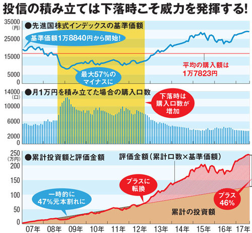 投信の積立は基準価額の下落時にこそ威力を発揮