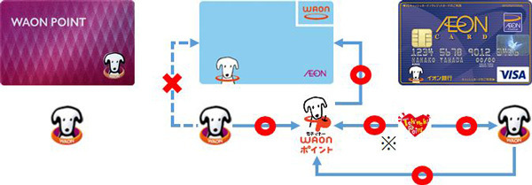 「ときめきポイント」「WAON POINT」「WAONポイント」「WAON」の相関図