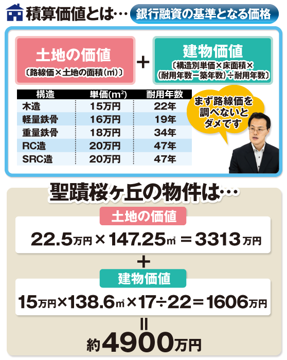不動産投資用語/積算価値とは