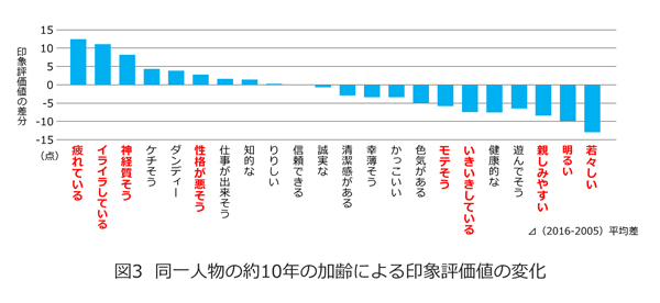 グラフが上の値を示すほど「現在の方がそう思う」、下の値を示すほど「過去の方がそう思う」という印象評価に。±0の値のところは、過去と現在の印象が同じレベルとなります。現在は「疲れている」「イライラしている」などの印象が高く、過去は「若々しい」「明るい」「親しみやすい」などの印象が高いことが分かります。