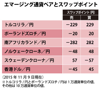 スワップポイント