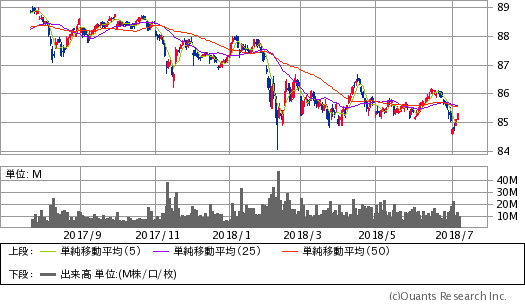 iシェアーズ・アイボックス・ハイイールドETF(HYG)チャート/日足・1年