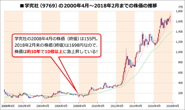 学究社(9769)の株価チャート