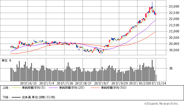 日経平均株価チャート/日足・6カ月