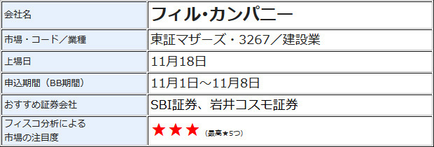「フィル・カンパニー」IPOの基本情報