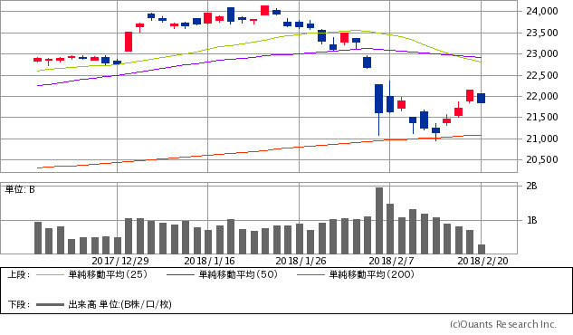 日経平均株価チャート/日足・2カ月