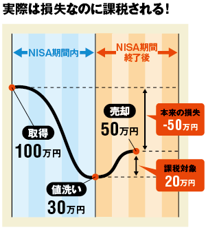 NISA口座の期間が終了すると実際は損失なのに課税される