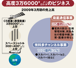 2009年3月期の売上高