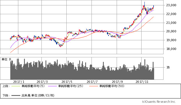日経平均株価チャート/日足・1年