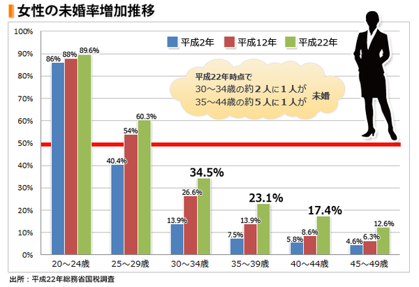 ”一生結婚しないかもしれない”リスクに備える！独身が考えるべき「一生のお金」（1）｜賢く貯める節約術！｜ザイ・オンライン