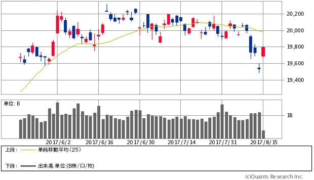 日経平均株価/日足・3ヵ月
