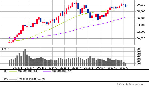 日経平均株価チャート/月足・5年