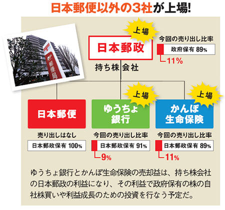 ゆうちょ銀行とかんぽ生命保険の売却益は、持ち株会社の日本郵政の利益になり、その利益で政府保有の株の自社株買いや利益成長のための投資を行なう予定だ。