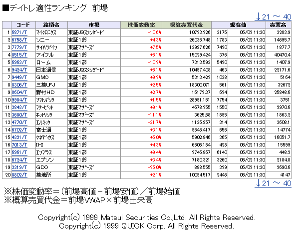 図表2:松井証券の売買代金上位銘柄の空売料 図表2:松井証券の売買代金上位銘柄の空売料