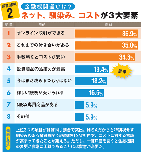 NISA口座の開設予定の金融機関の調査結果ではネット、コスト、馴染みによってNISA口座開設をしている。