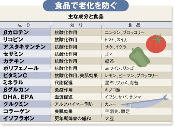 食品で老化を防ぐ