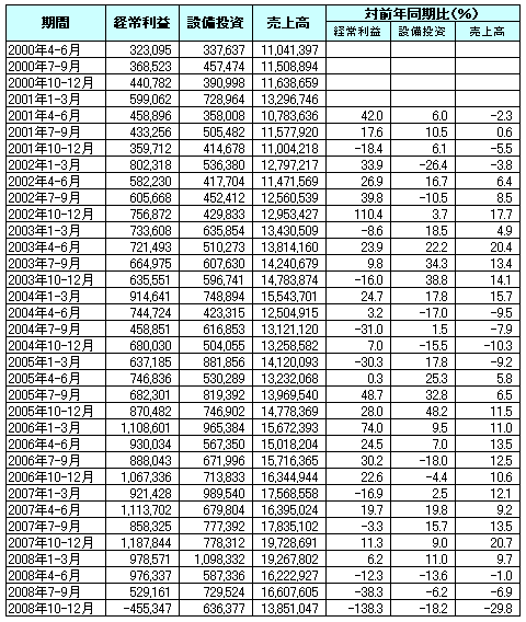 自動車産業の経常利益、設備投資、売上高